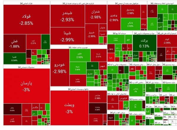 بورس تهران,آخرین وضعیت بازار بورس تهران