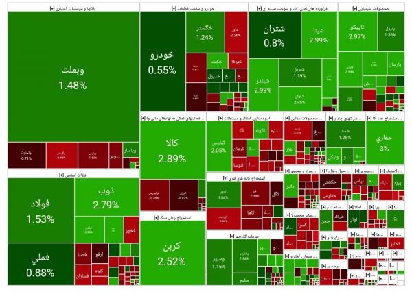 بورس تهران,وضعیت بورس در 2 دی 1403