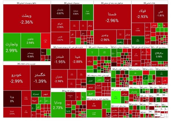 بورس تهران,آخرین وضعیت بازار بورس تهران