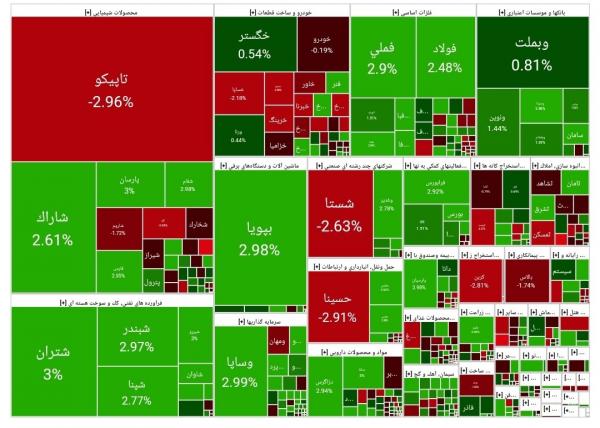 بورس تهران,آخرین وضعیت بازار بورس تهران