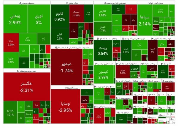 بورس تهران,بورس تهران در 14 بهمن 1403