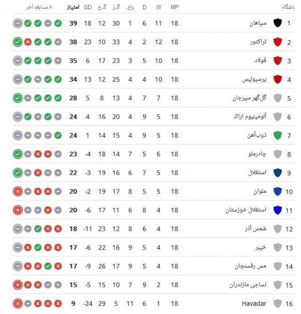 دیدار آلومینیوم و مس رفسنجان,هفته هجدهم لیگ برتر فوتبال