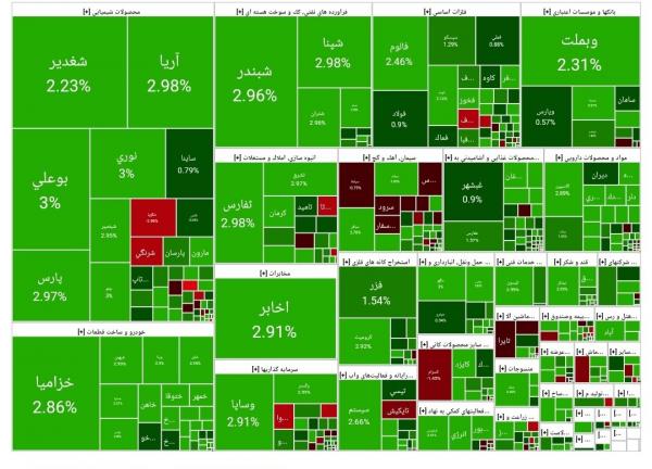 بورس تهران,بورس تهران در 16 بهمن 1403