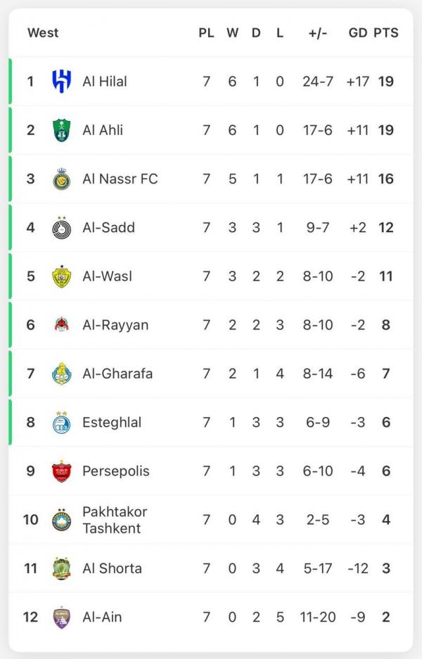 لیگ نخبگان آسیا,شرایط صعود استقلال و پرسپولیس در لیگ نخبگان آسیا