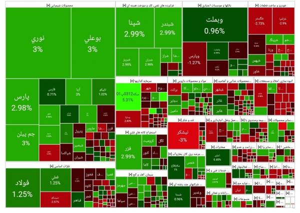 بورس تهران,بورس تهران در 17 بهمن 1403