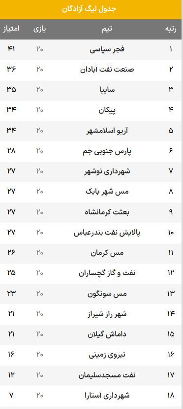 لیگ آزادگان,هفته بیستم لیگ دسته یک