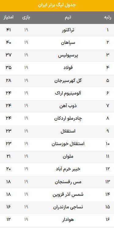 لیگ بیست و چهارم,جدول لیگ برتر فوتبال در پایان هفته نوزدهم