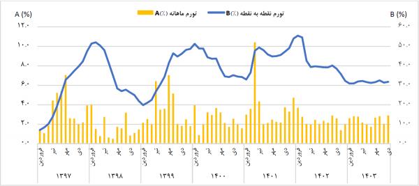 تورم,تورم در دی 1403