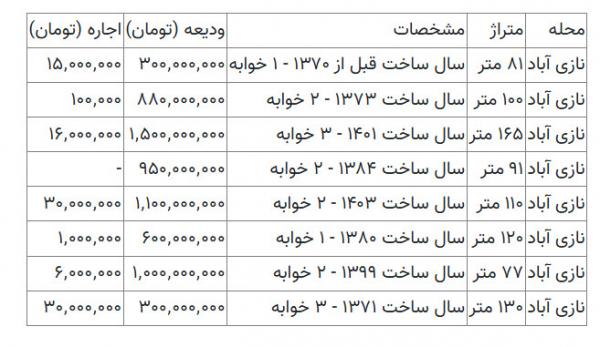 اجاره مسکن,قیمت نجومی اجاره و رهن یک آپارتمان در نازی آباد تهران