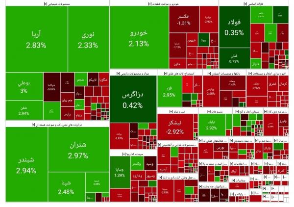 بورس تهران,بورس تهران در 23 بهمن 1403