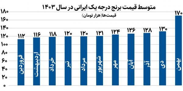 برنج,قیمت برنج