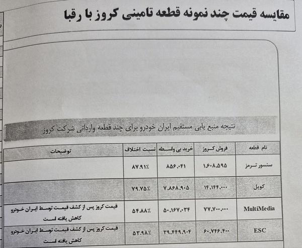 ایران خودرو,سلطه کروز بر ایران‌خودرو با گران‌فروشی ۱۱۱ درصدی