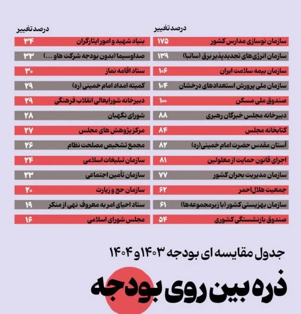 بودجه 1404,افزایش 30 درصدی بودجه ستاد اقامه نماز