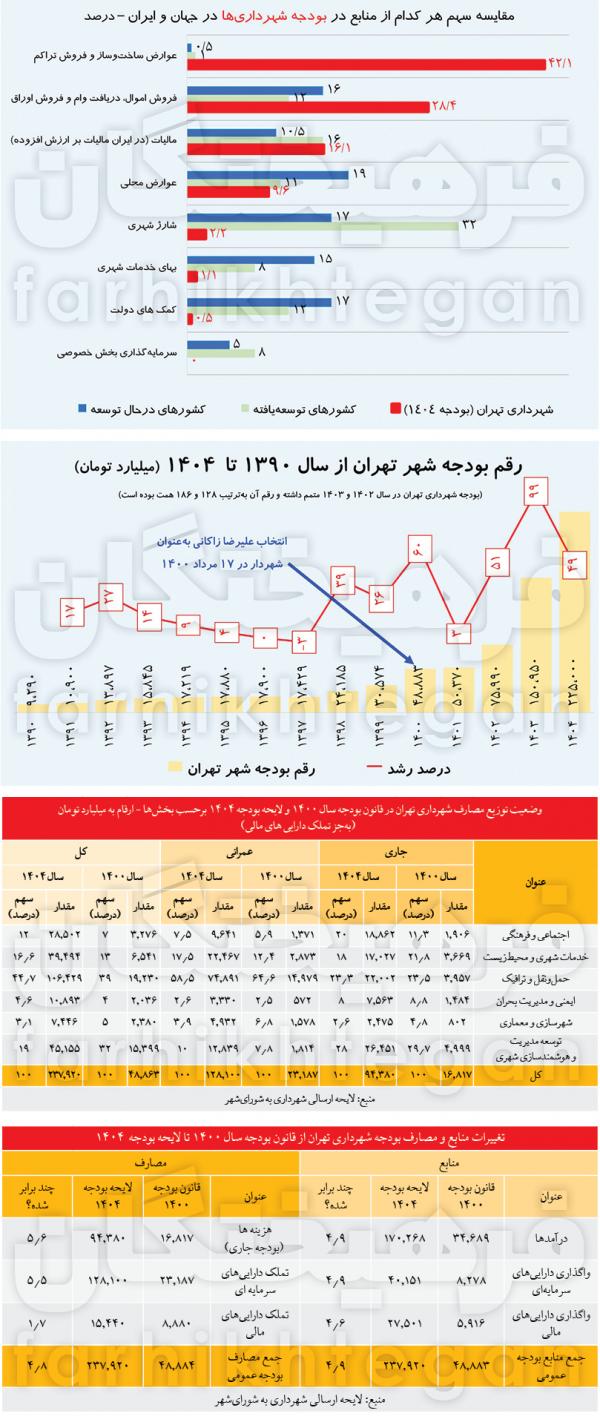 علیرضا زاکانی,بودجه شهرداری تهران در دوره زاکانی