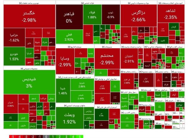 بورس تهران,بورس تهران در 29 بهمن 1403