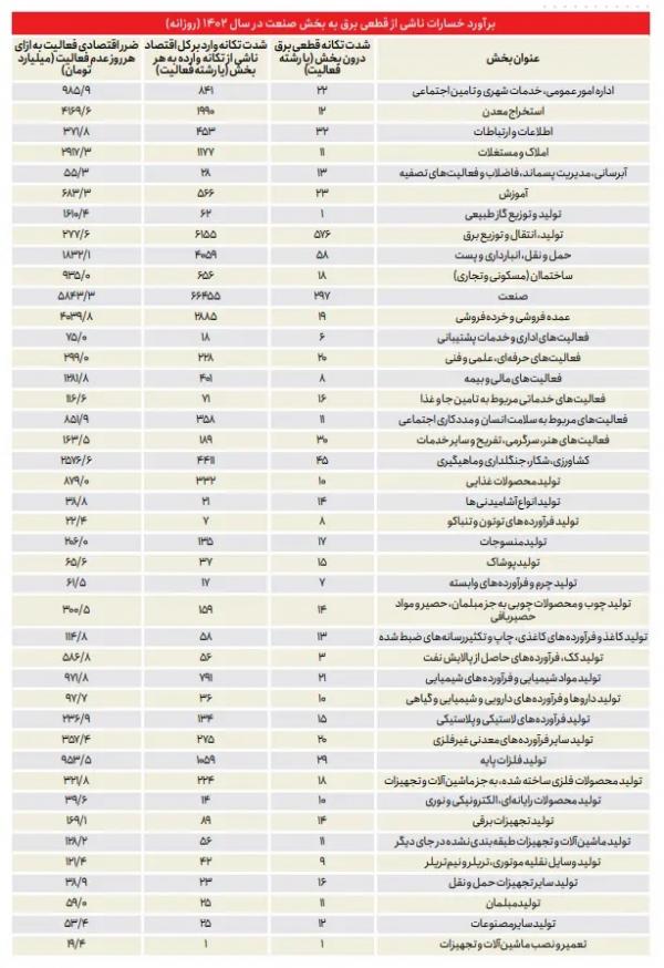 صنایع ایران,خسارت صنایع از قطعی برق