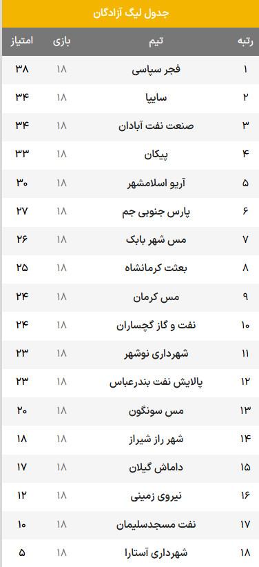 لیگ آزادگان,لیگ دسته یک