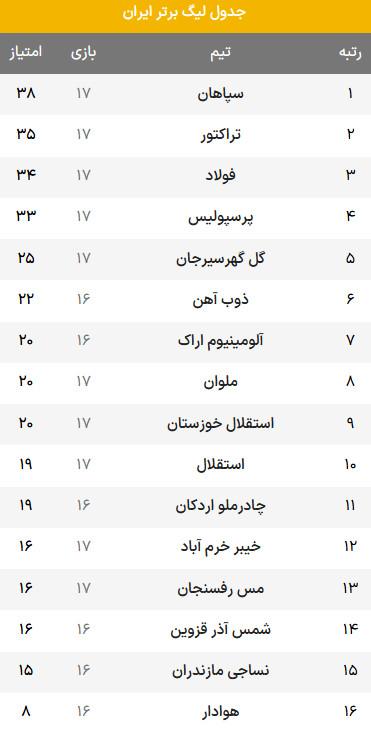 دیدار سپاهان و خیبر,صدرنشینی سپاهان در لیگ برتر فوتبال