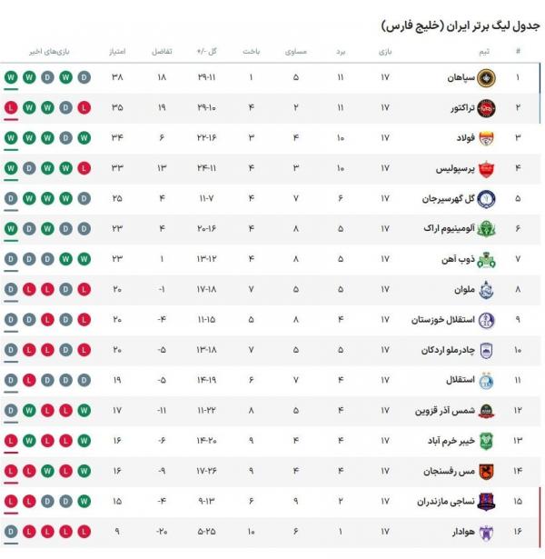 هفته هفدهم لیگ برتر فوتبال,دیدار ذوب آهن و هوادار