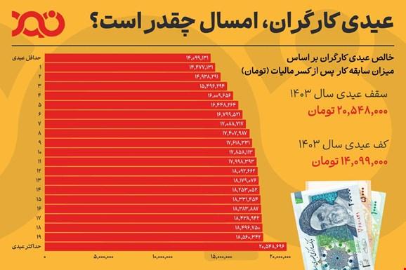 عیدی کارگران,حداقل و حداکثر عیدی امسال جامعه کارگری