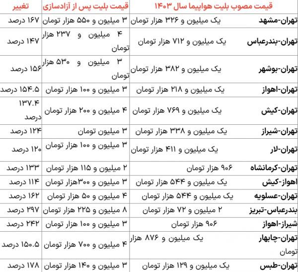 بلیت هواپیما,گرانی بلیت هواپیما