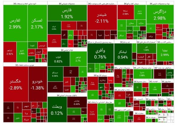 بورس تهران,بورس تهران در 10 بهمن 1403