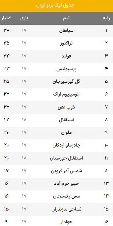 دیدار استقلال تهران و خزوستان,هفته هجدهم لیگ بیست و چهارم