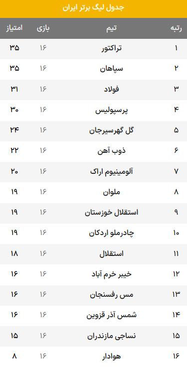 لیگ برتر فوتبال,جدول لیگ برتر فوتبال در پایان هفته شانزدهم