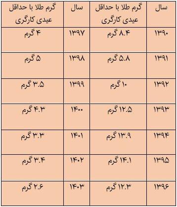 عیدی کارگران,سقوط ارزش عیدی کارگری