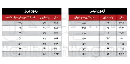 وضعیت علم دانش آموزان در ایران,شرایط دانش‌آموزان ایرانی در ریاضی