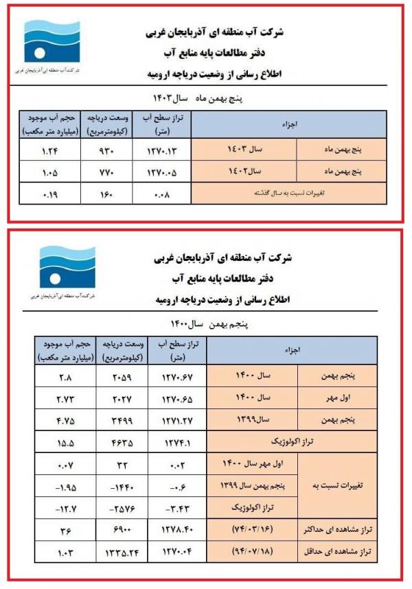 وسعت دریاچه ارومیه,وضعیت دریاچه ارومیه