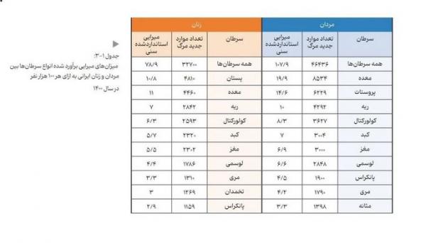 روند شیوع سرطان در کشور , ابتلا به سرطان