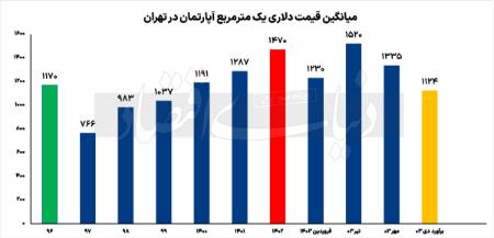 علت سقوط دلاری مسکن,قیمت دلاری مسکن,بازار مسکن