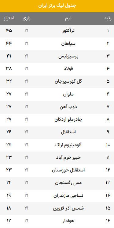 لیگ برتر فوتبال,جدول لیگ برتر در پایان هفته بیست‌و‌یکم