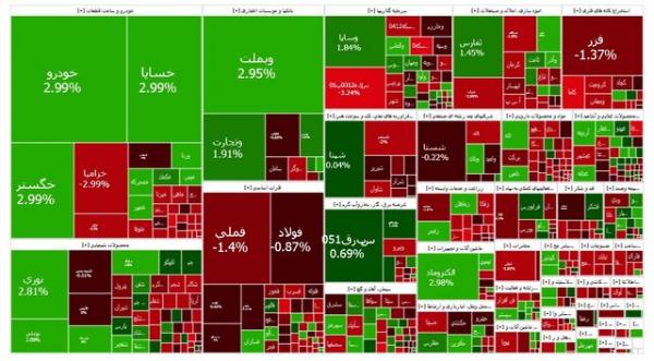 بورس تهران,بورس تهران در 11 اسفند 1403