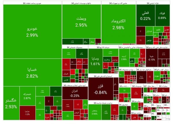 بورس تهران,بورس تهران در 12 اسفند 1403