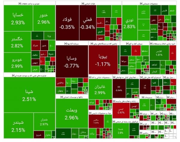 بورس تهران,بورس تهران در 14 اسفند 1403