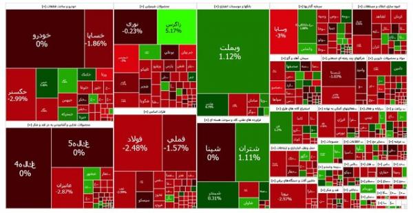 بورس تهران,بورس تهران در 14 اسفند 1403