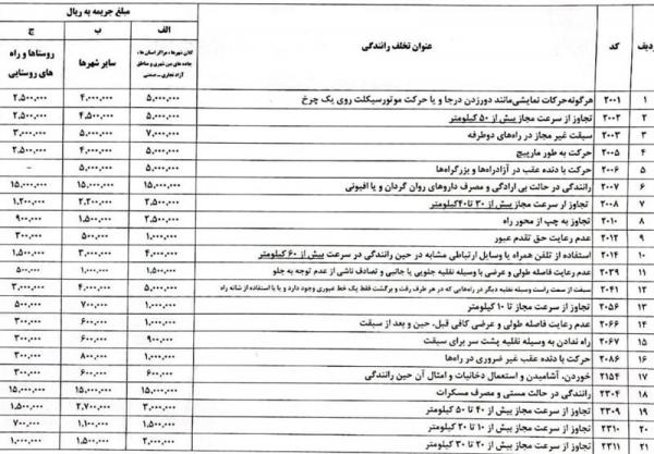 جرایم رانندگی,تغییرات جرایم رانندگی در نوروز