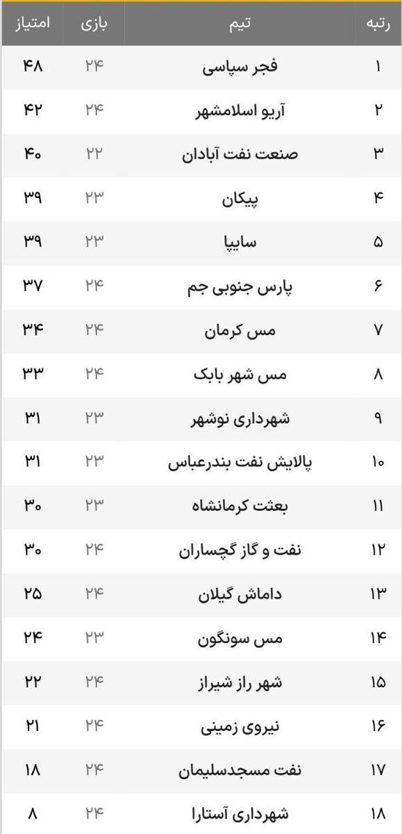 تیم فجرسپاسی,لیگ آزادگان