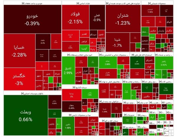 بورس تهران,بورس تهران در 15 اسفند 1403