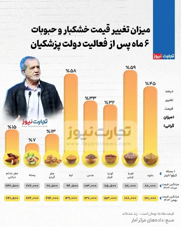 لوبیا,قیمت لوبیا