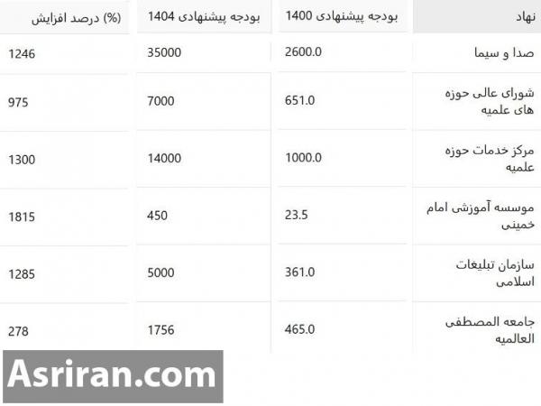 بودجه 1404,روش تقسیم بیت المال در دولت پزشکیان