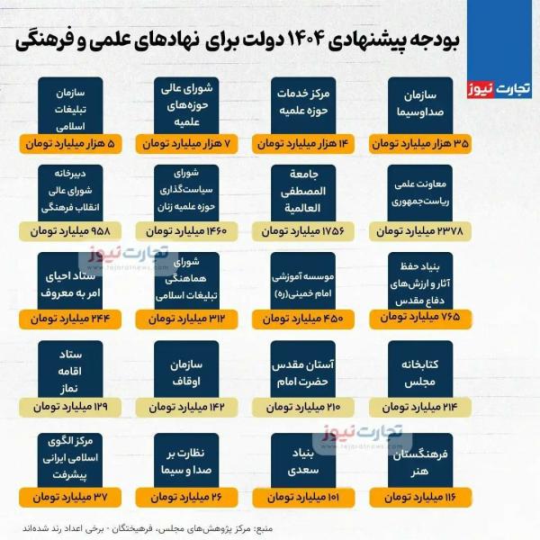 بودجه 1404,روش تقسیم بیت المال در دولت پزشکیان