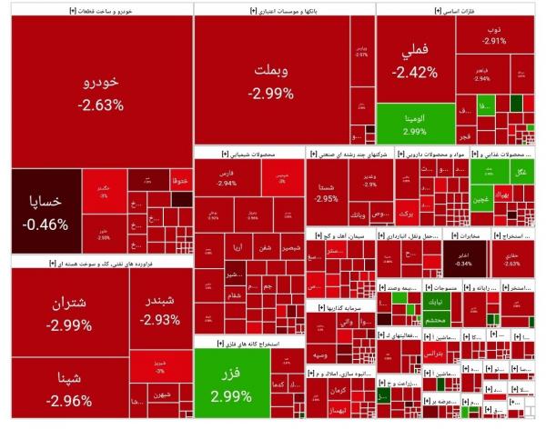 بورس تهران,بورس تهران در 19 اسفند 1403