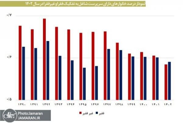 تورم در ایران,فقر در ایران