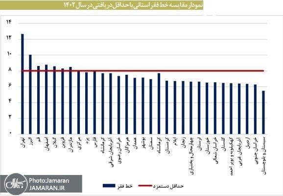 تورم در ایران,فقر در ایران