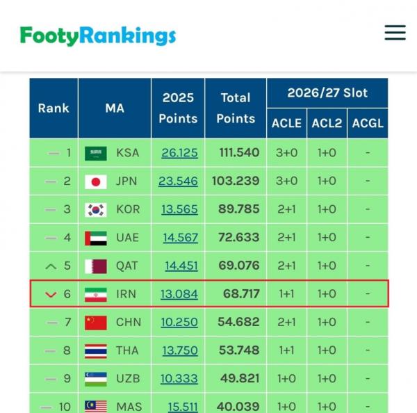 لیگ نخبگان آسیا,کاهش سهمیه فوتبال ایران در لیگ نخبگان آسیا