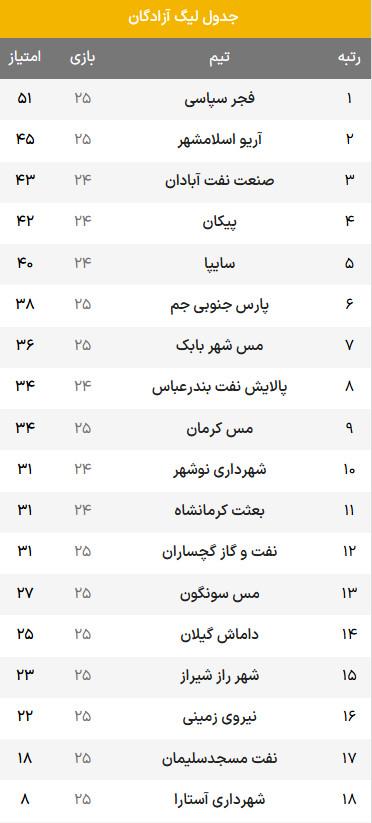 لیگ آزادگان,هفته بیست و پنجم لیگ یک فوتبال