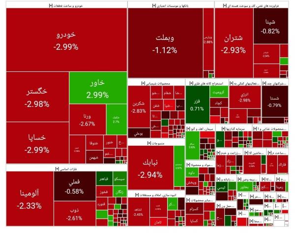 بورس تهران,بورس تهران در 22 اسفند 1403